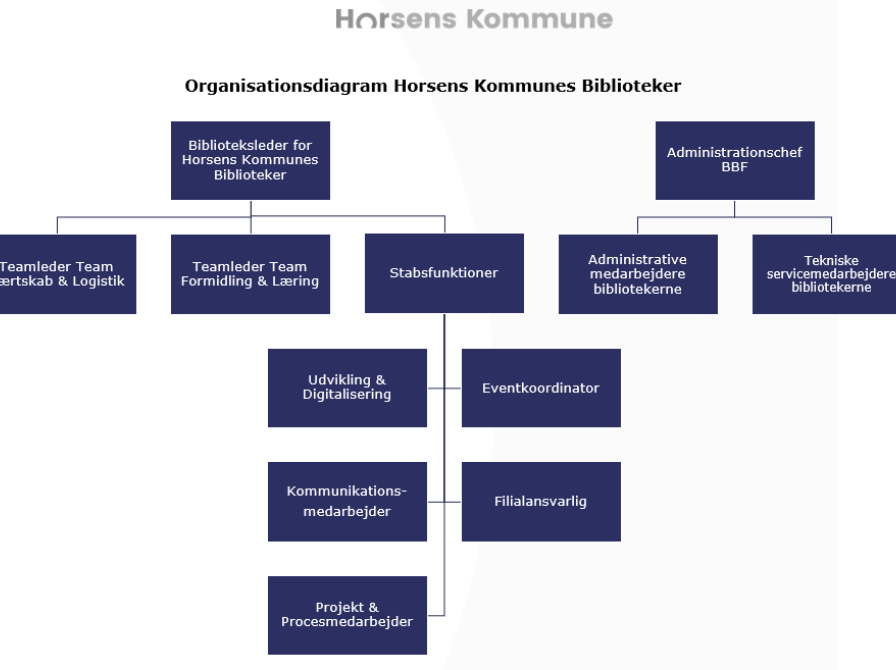 Diagram over organisationsstruktur for Horsens kommunes biblioteker